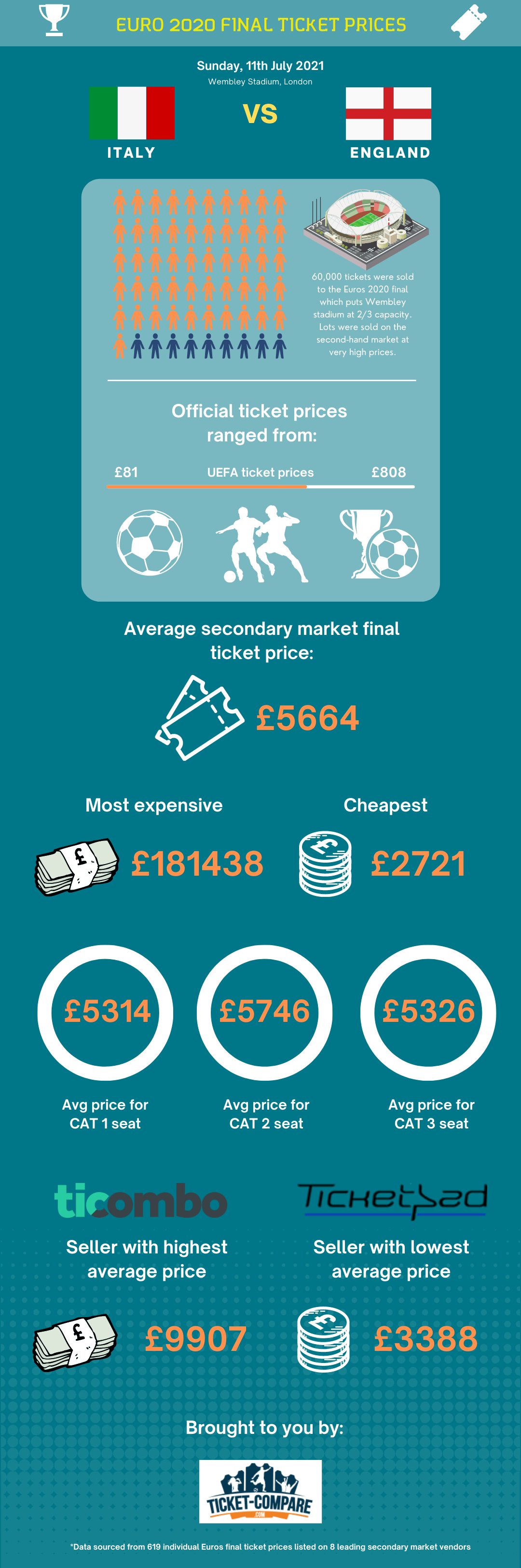 Billettpriser Euro 2020 finale