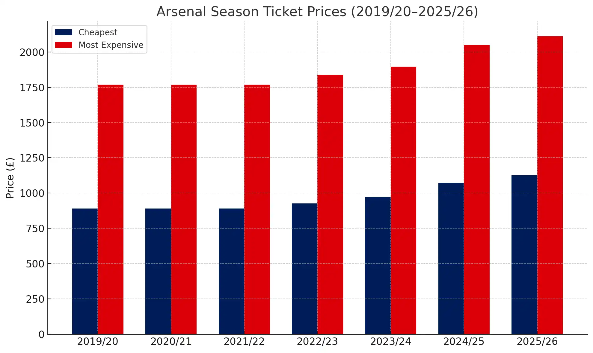 Arsenal sæsonkortpriser (2019-2026)