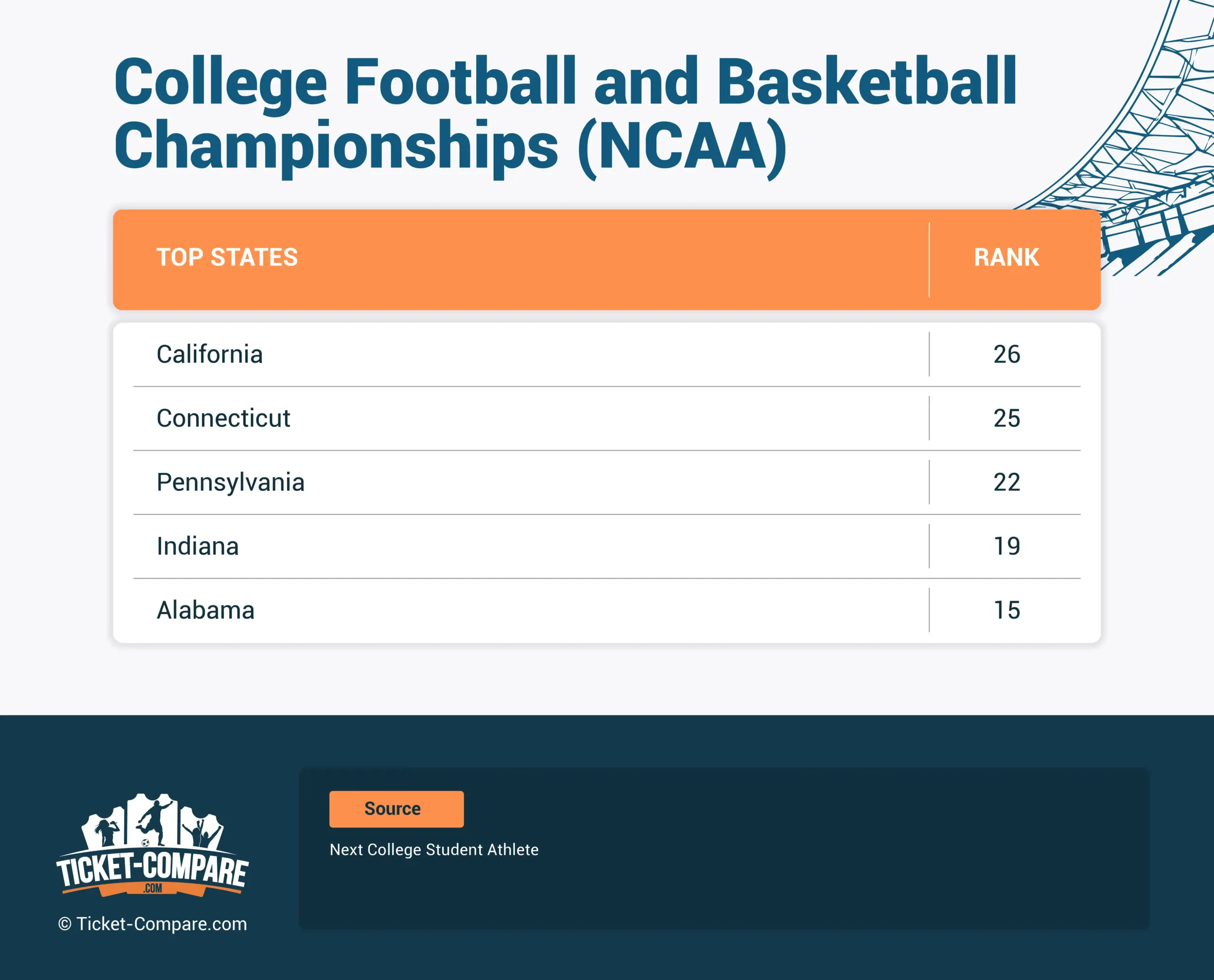 College Football og basketball-mesterskaber (NCAA)