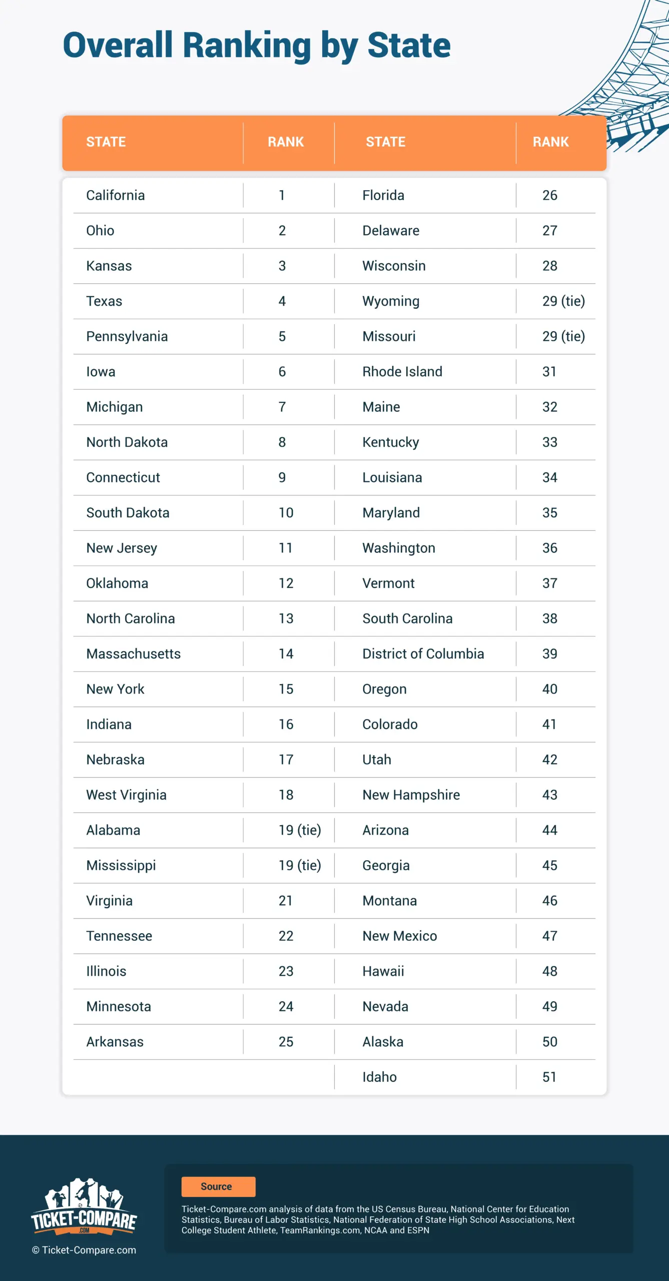 Samlet rangering efter stat