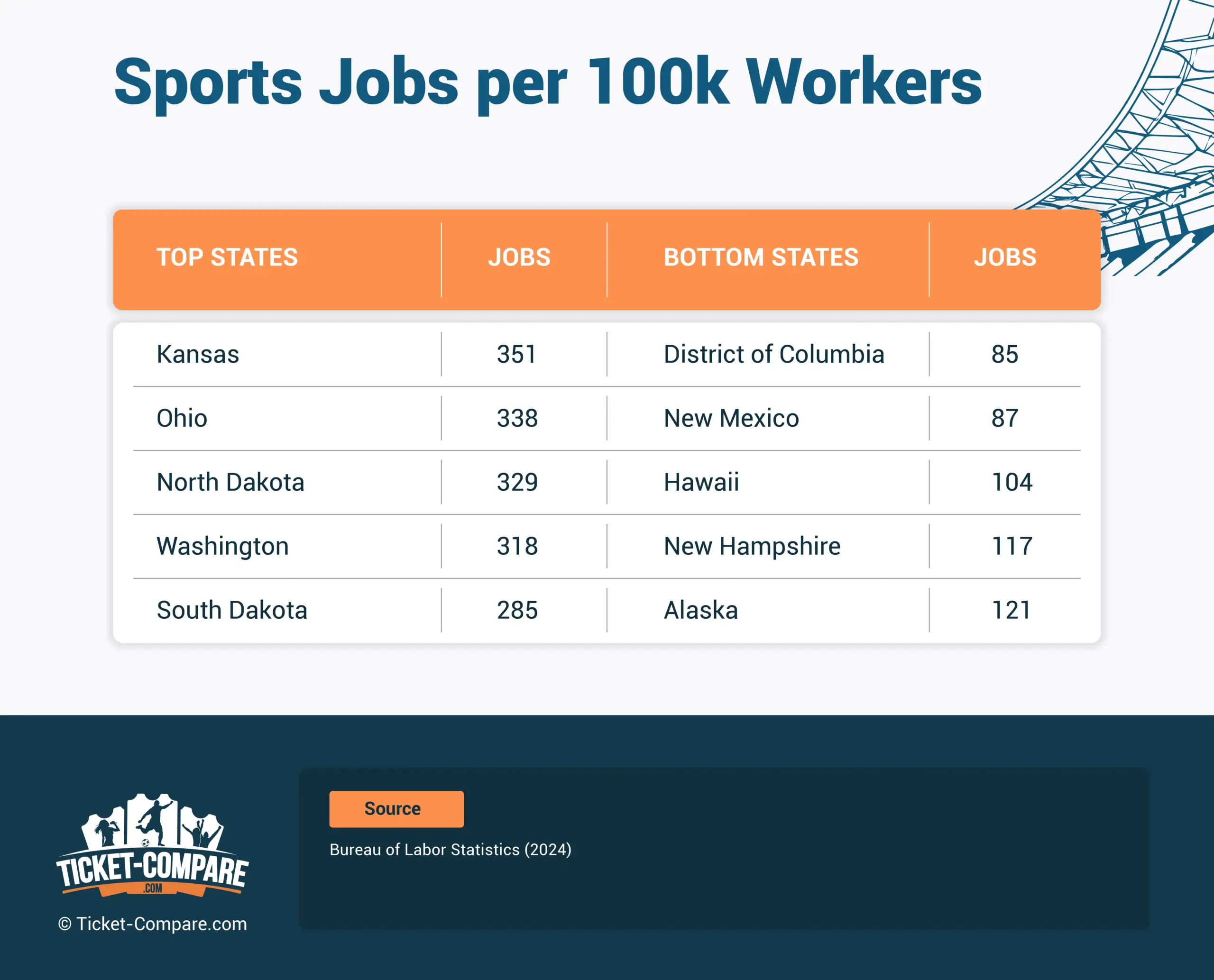 Jobs i sportsbranchen per 100.000 ansatte