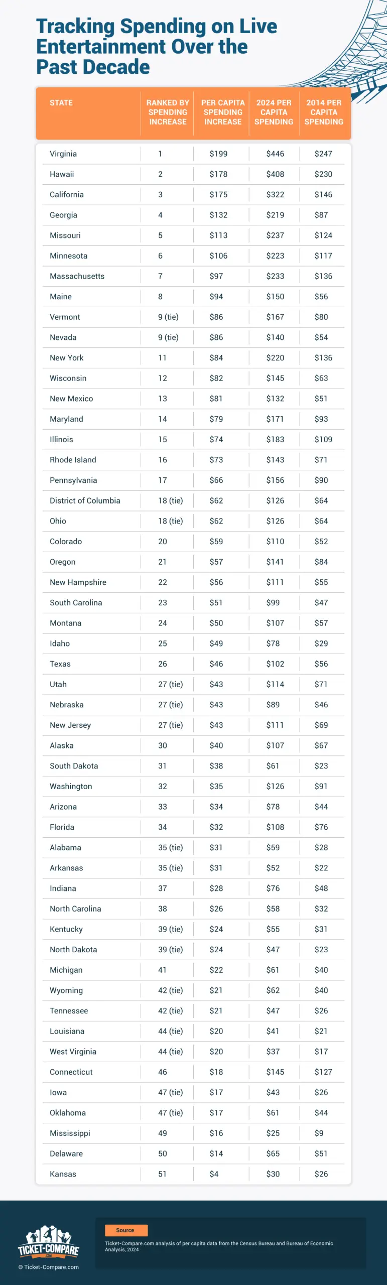 tracking spending on live entertainment over the past decade