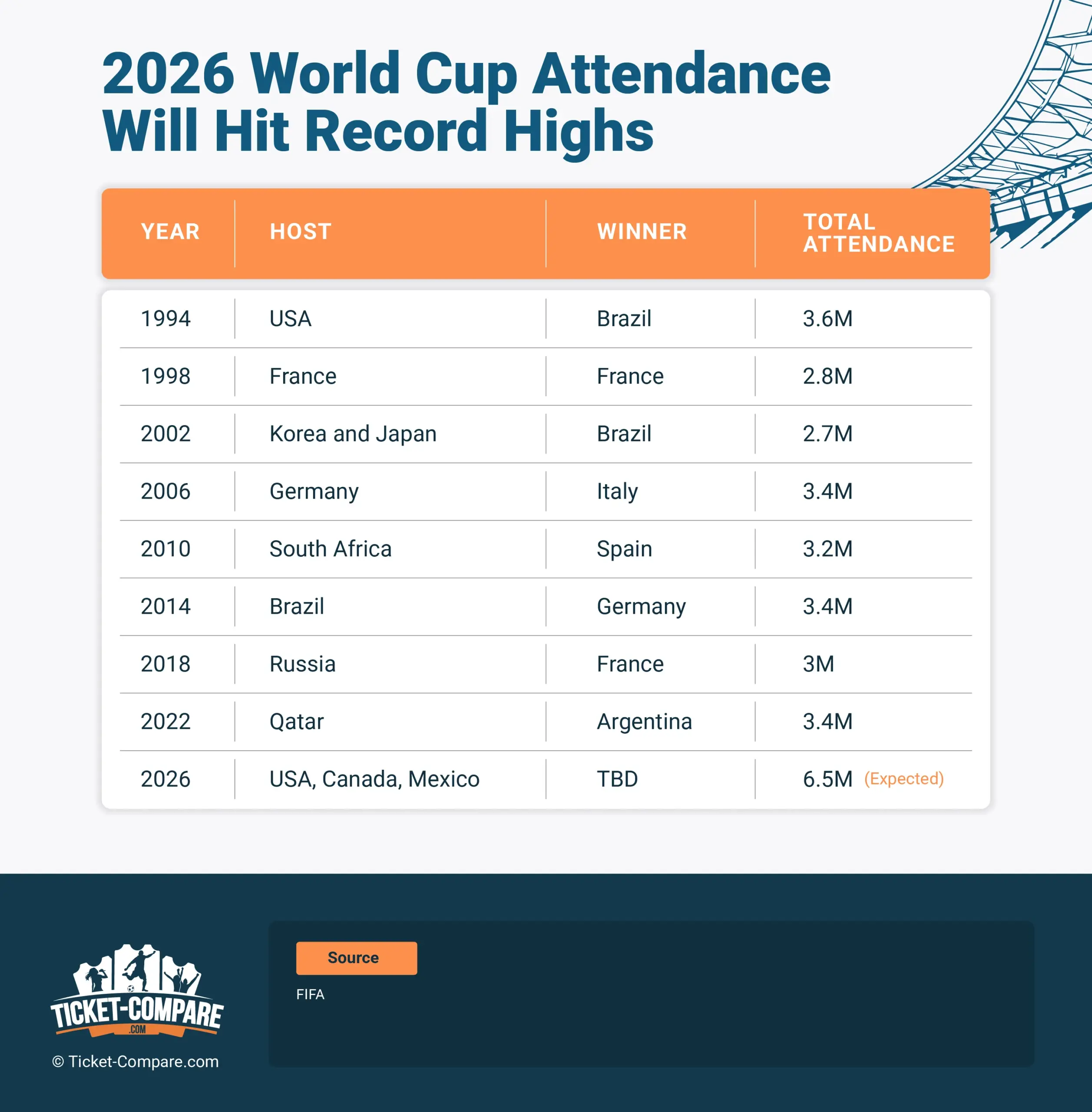 world cup 2026 attendance will hit record highs