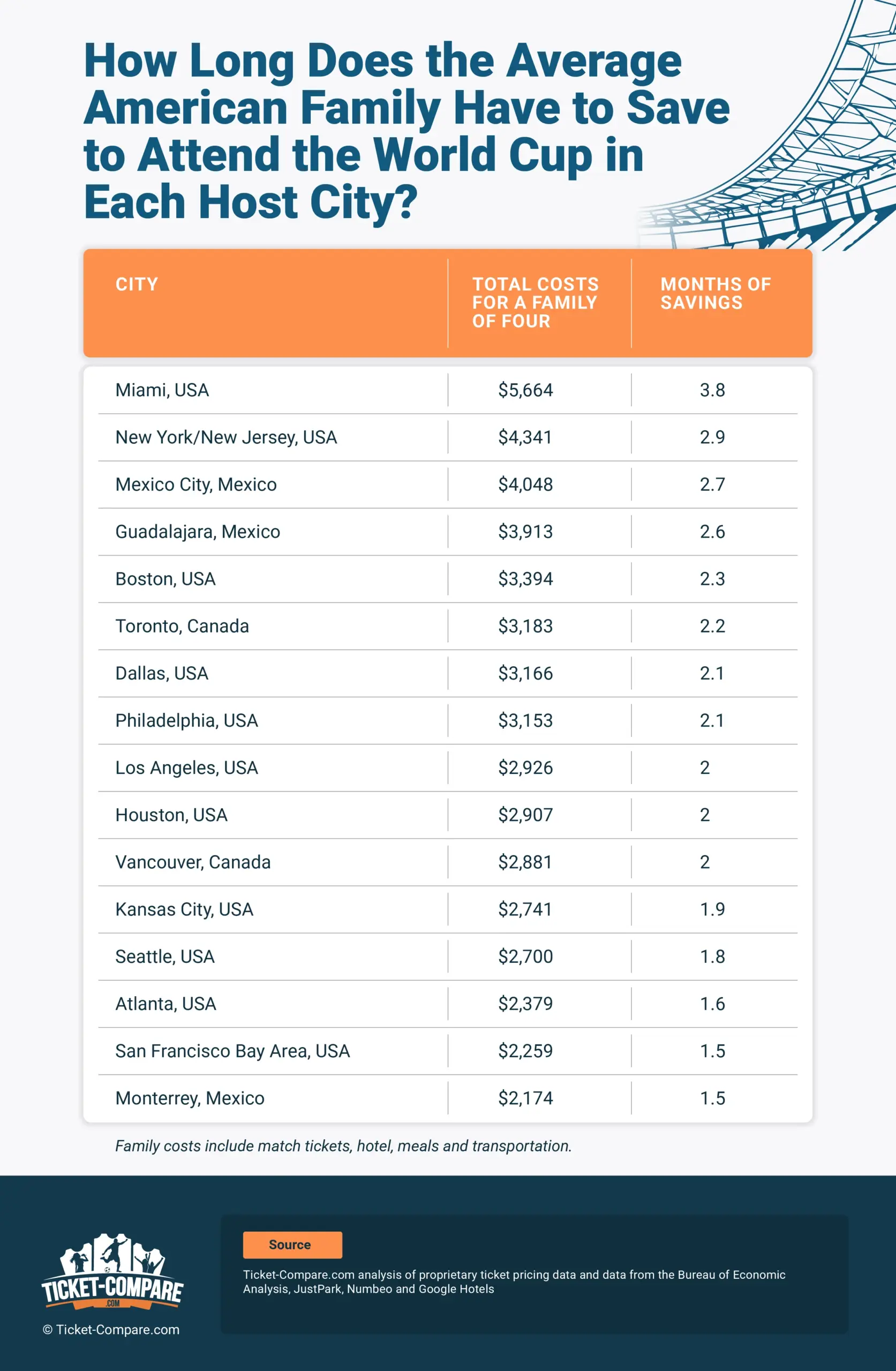 how long does the average american family have to save to attend the world cup in each host city?
