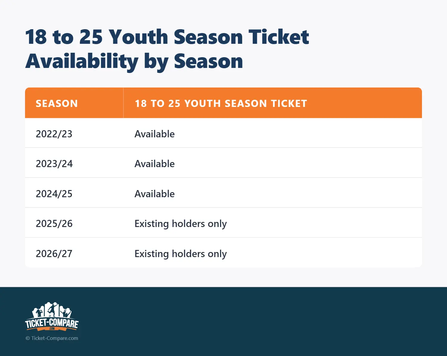 18 til 25 Youth Season Ticket tilgængelighed pr. sæson