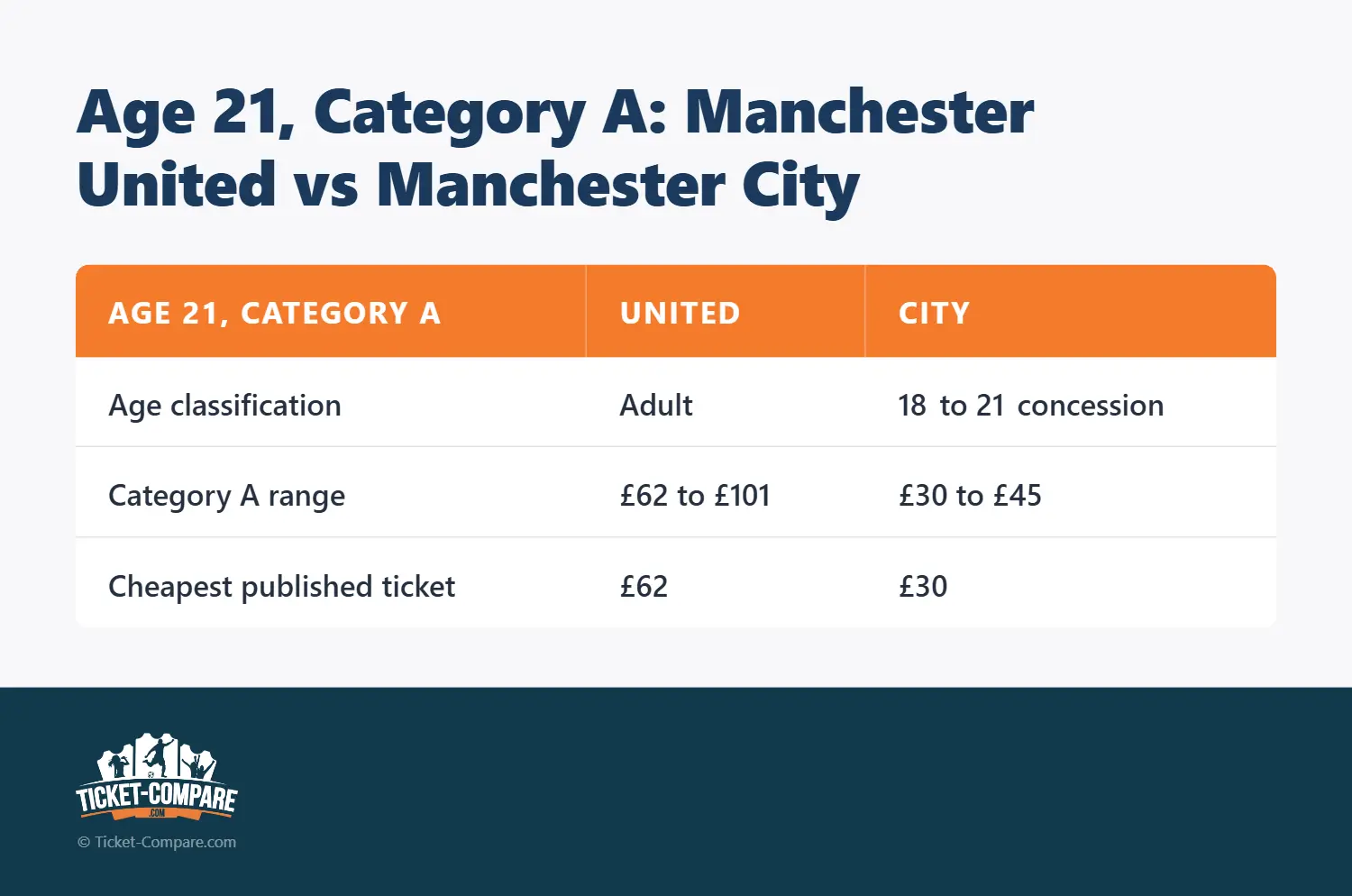 Alder 21, Kategori A: Manchester United vs Manchester City
