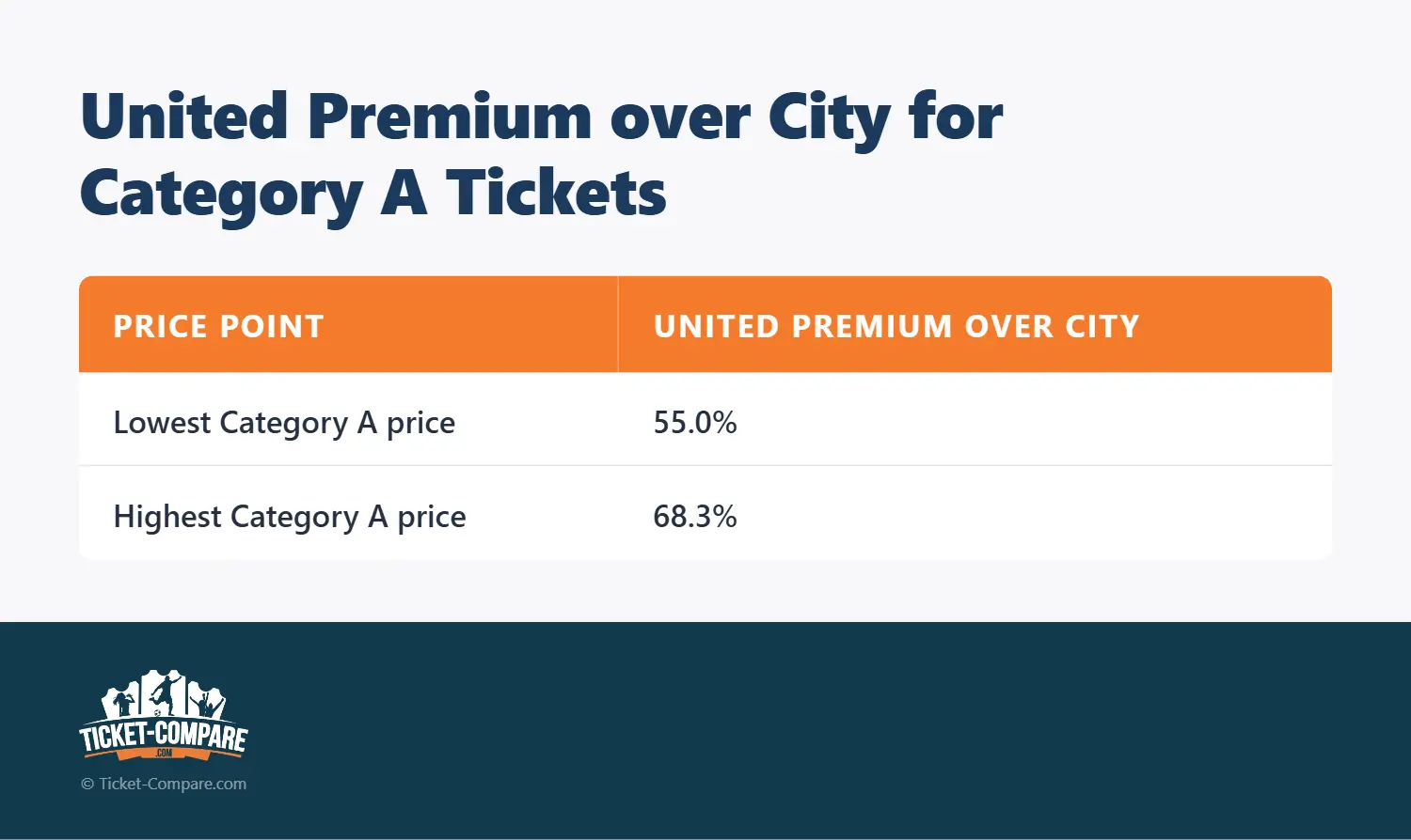 United premium over City for kategori A billetter