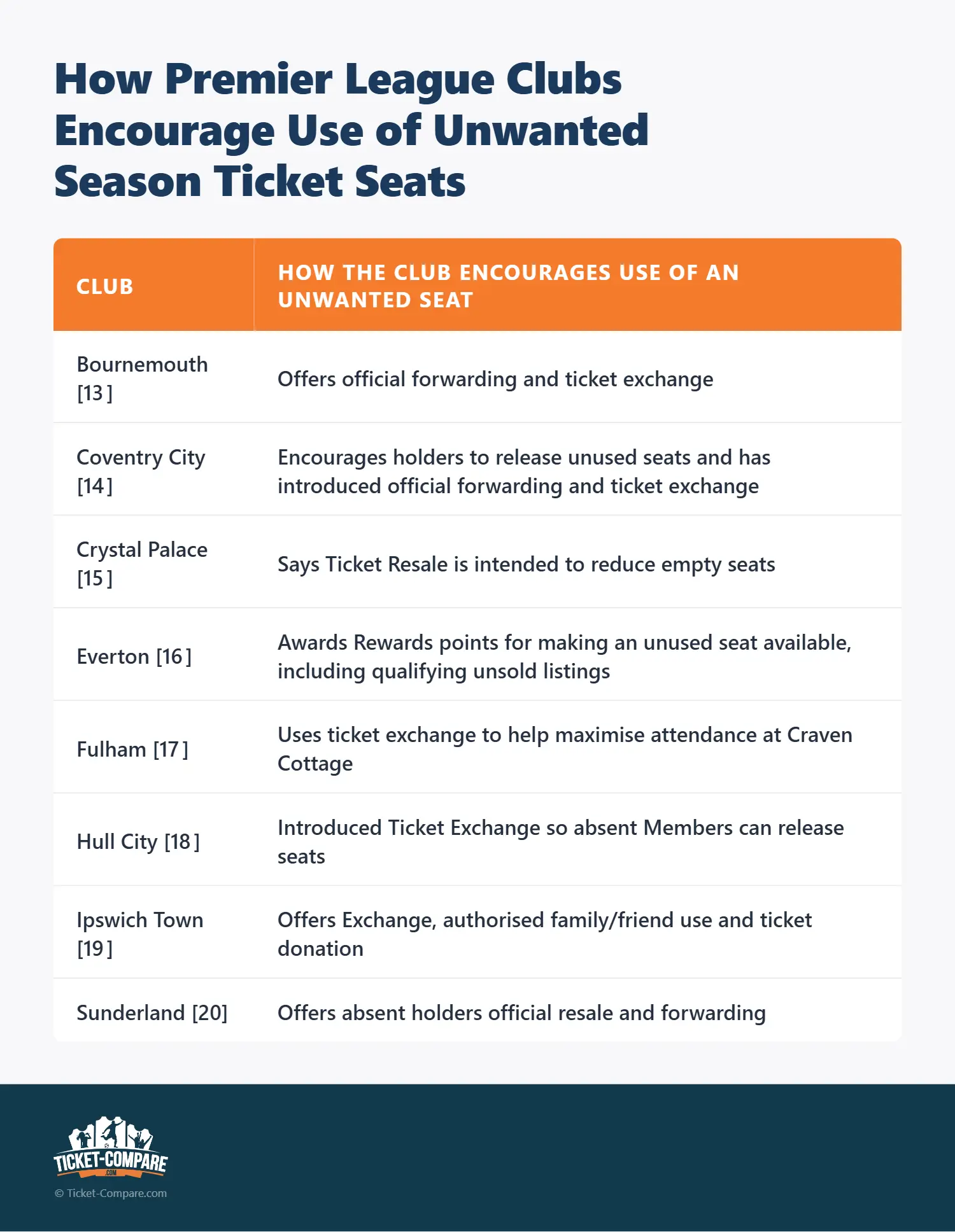 How Premier League Clubs Encourage Use of Unwanted Season Ticket Seats